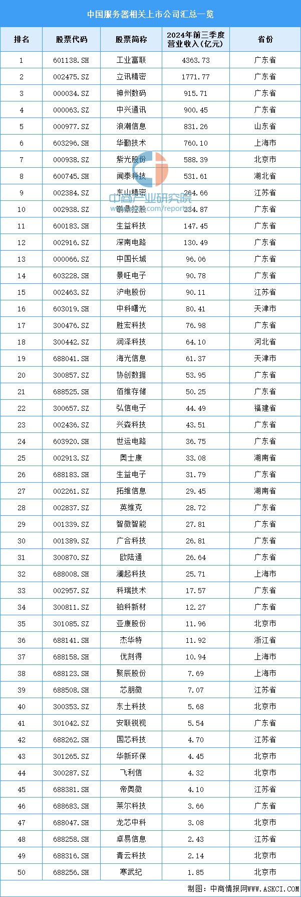 链图谱研究分析（附产业链全景图）K8凯发2024年中国服务器产业(图18)