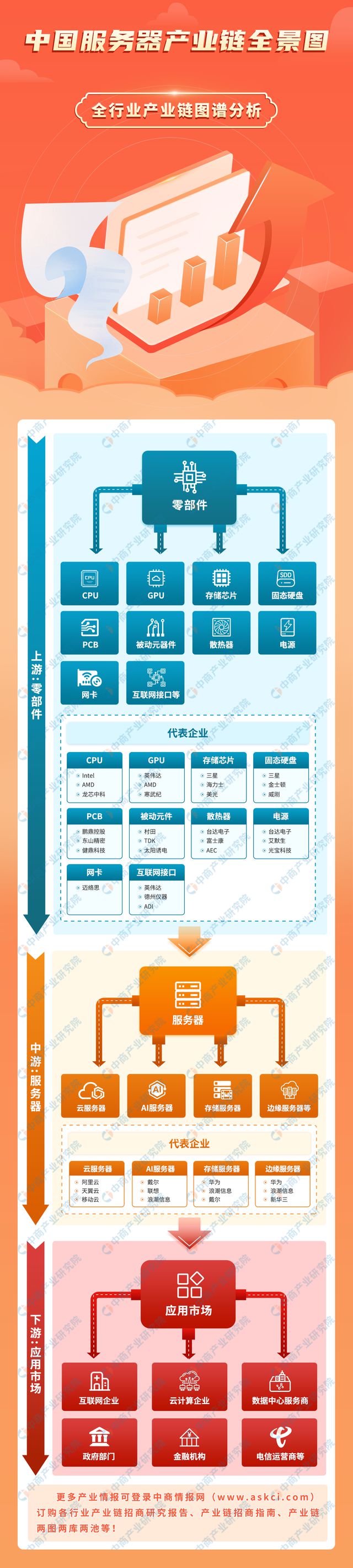 链图谱研究分析（附产业链全景图）K8凯发2024年中国服务器产业(图9)